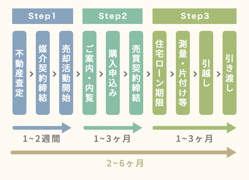 不動産売却 基本スケジュールチャート